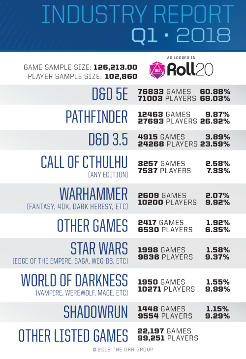 Roll20 Blog - Orr Group Industry Report - Q1 2018 Top 10