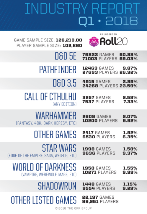 Roll20 Blog - Orr Group Industry Report - Q1 2018 Top 10