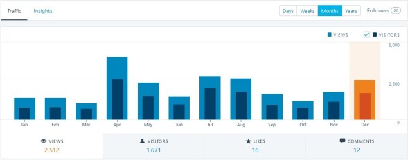 WODnews Statistik - Übersicht der Views per Monat