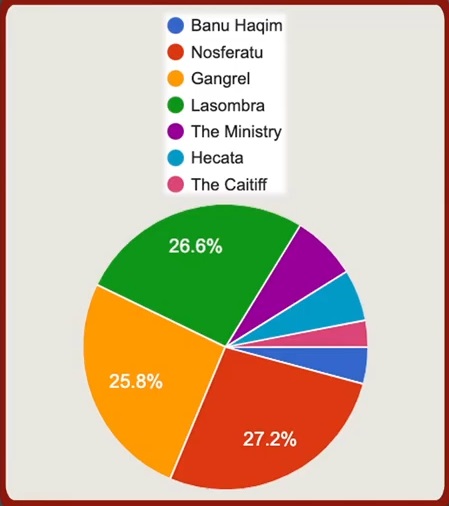 Kuchen der Vertteilung: 27,2% Nosferatu, 26,6% Lasombra, 25,8 Gangrel, The Ministy, Hecata, Banu Haqim, Caitiff