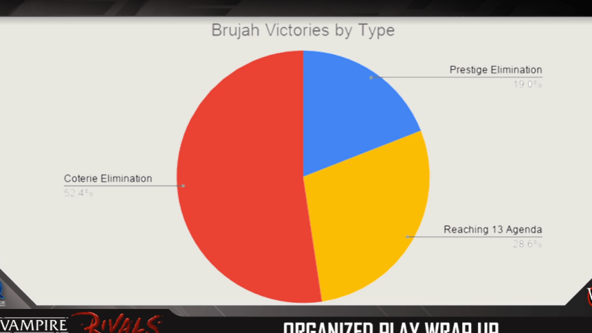 Rivals - Turnier Season 0 - Siege der Brujah
