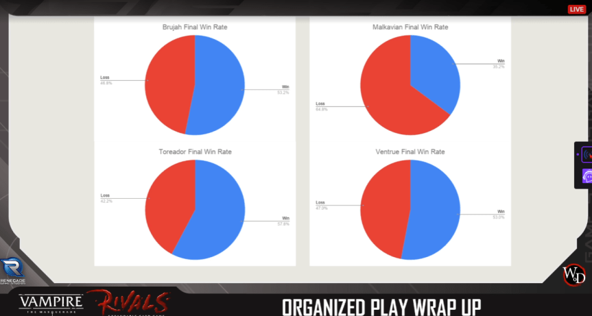 Rivals - Turnier Season 0 - Gewinn/Verlust Rate per Clan