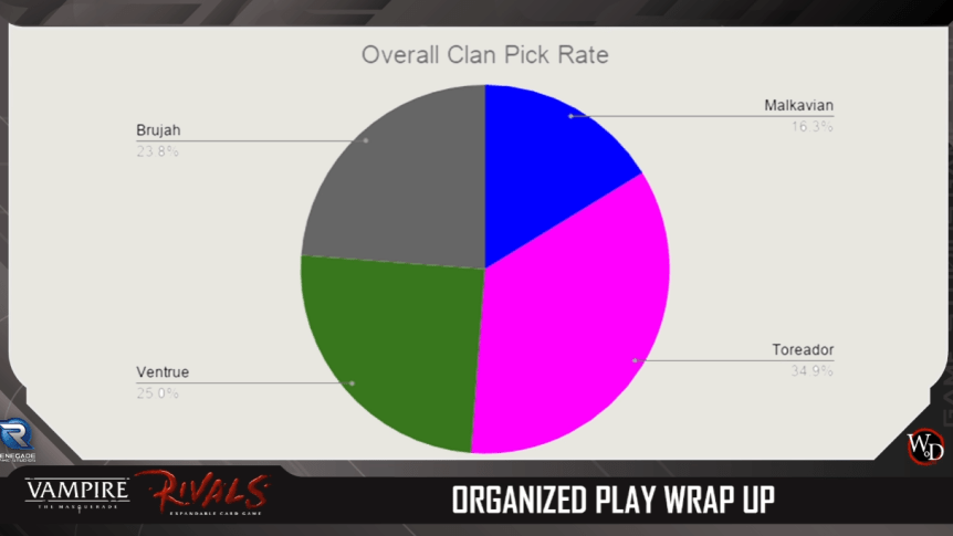 Rivals - Turnier Season 0 - Clan Verteilung