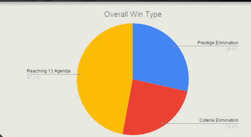 Rivals - Turnier Season 0 - Gewinnarten