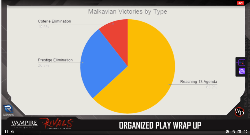 Rivals - Turnier Season 0 - Siege der Malkavians