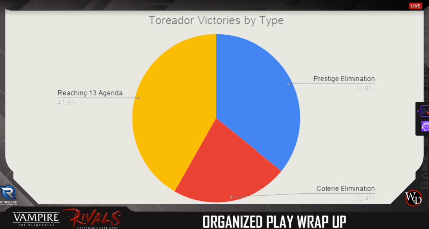 Rivals - Turnier Season 0 - Siege der Toreador