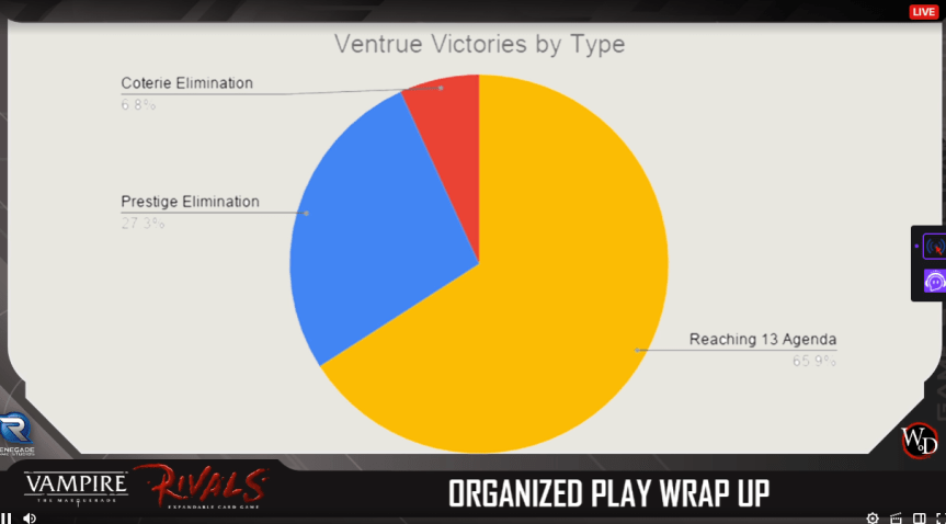 Rivals - Turnier Season 0 - Siege der Ventrue