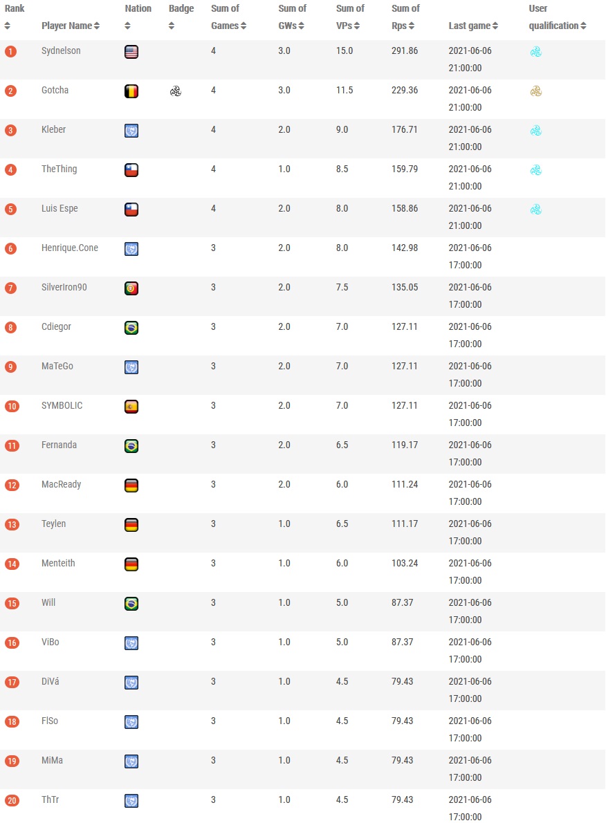 V:TES - Atlantic Cup XXI - Tabelle (Top 20)